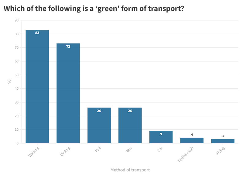 Bar chart - Which of the following is a 'green' form of transport?